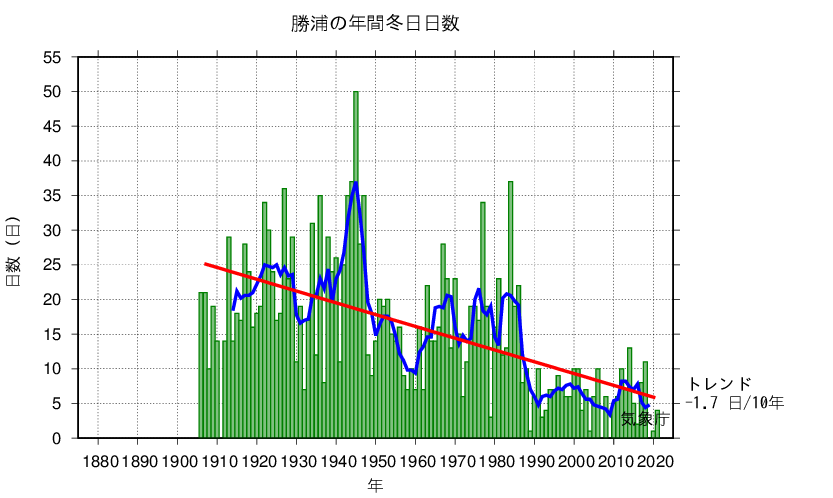 冬日日数