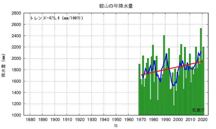 館山_年降水量