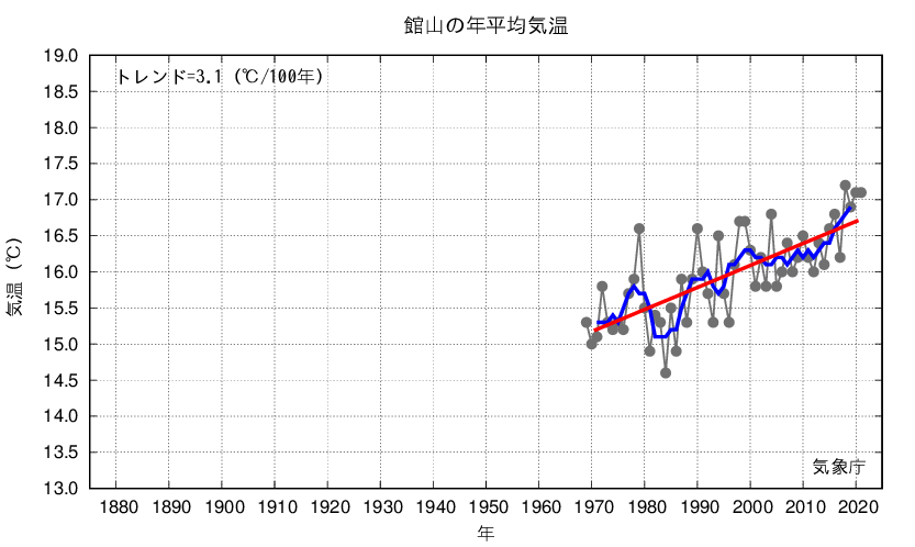 館山_年平均気温