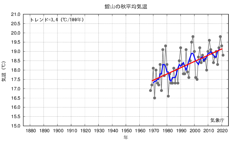 館山_秋平均気温