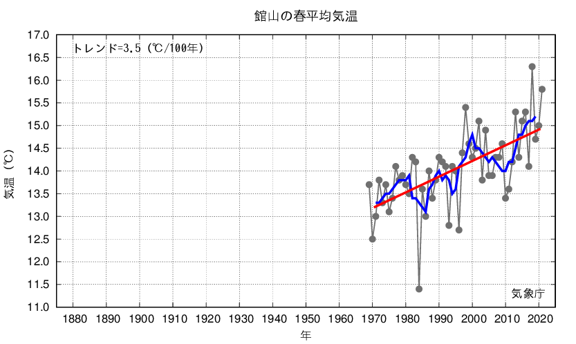 館山_春平均気温