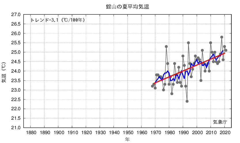 館山_夏平均気温