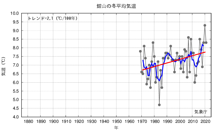 館山_冬平均気温