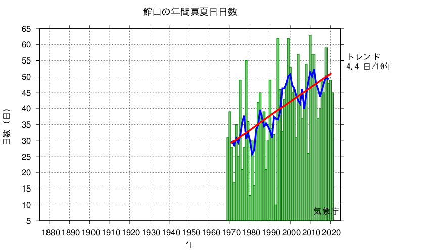 真夏日日数