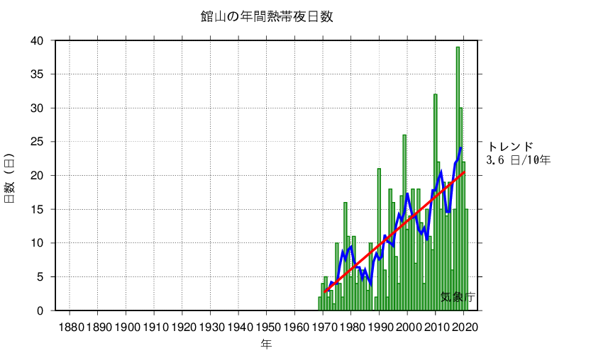 熱帯夜日数