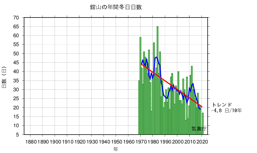 冬日日数