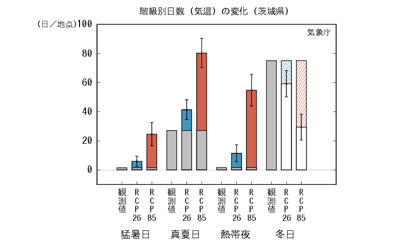 茨城_階級別日数予測