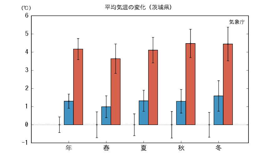 茨城_平均気温予測
