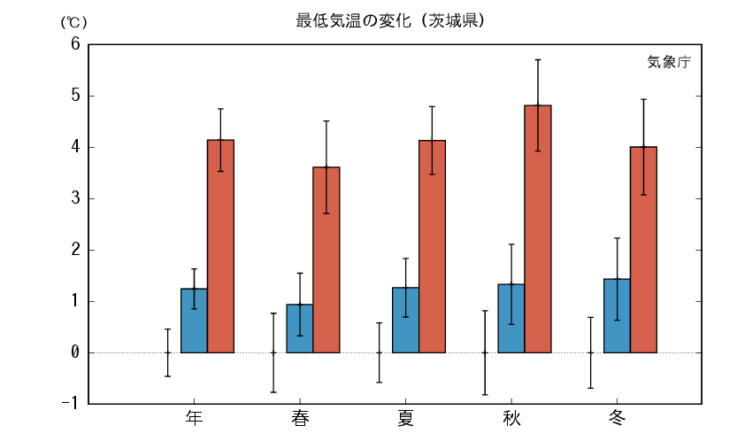 茨城_最低気温予測