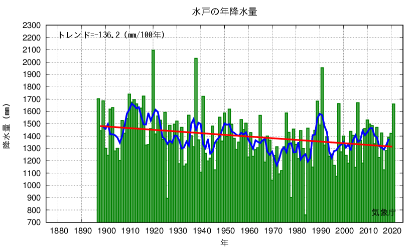 水戸_年降水量