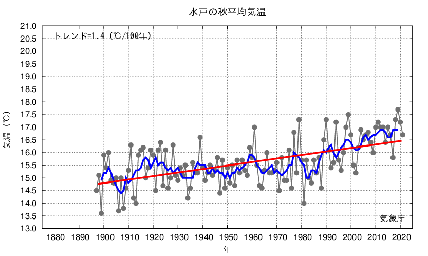 水戸_秋平均気温