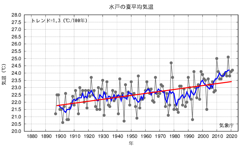 水戸_夏平均気温