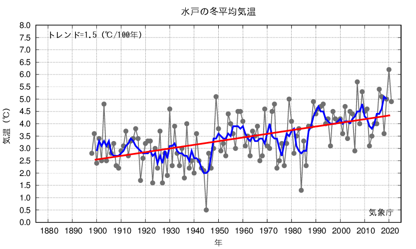 水戸_冬平均気温