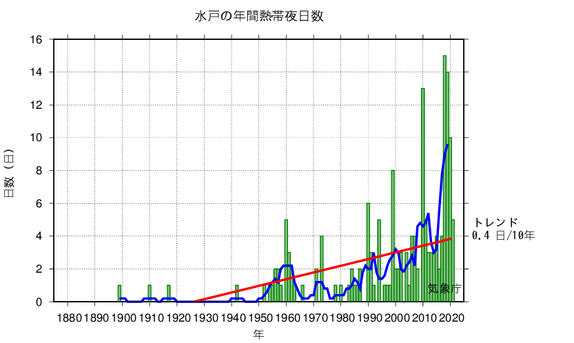 熱帯夜日数