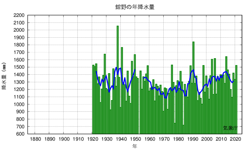 つくば_年降水量