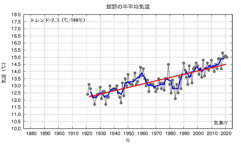 つくば_年平均気温