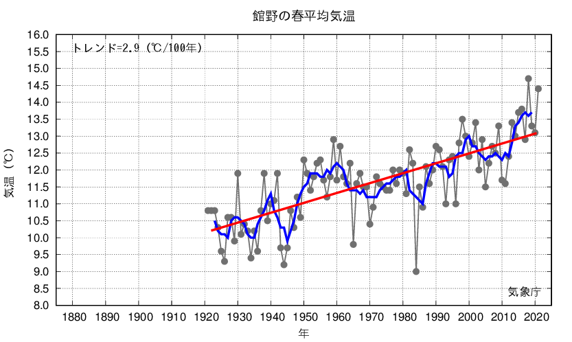 つくば_春平均気温