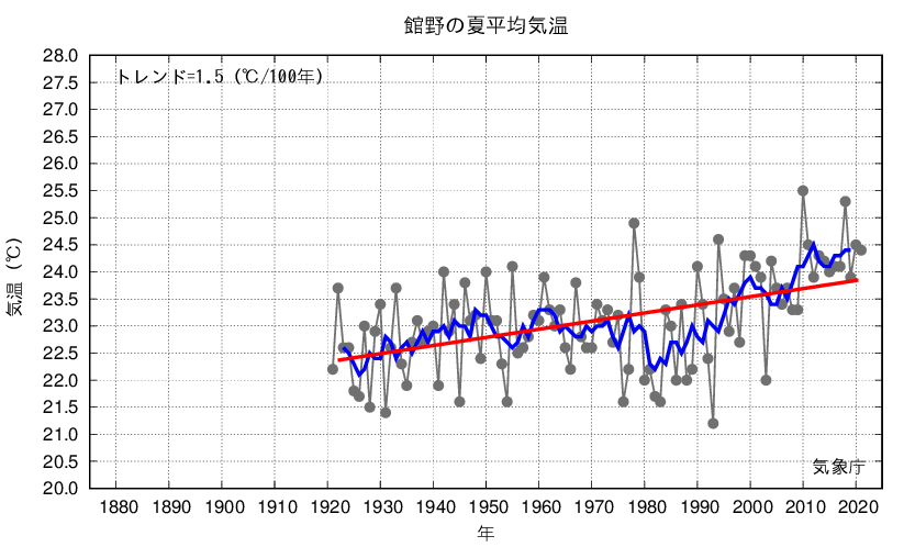 つくば_夏平均気温
