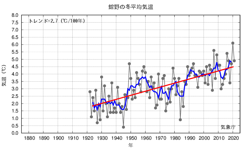つくば_冬平均気温