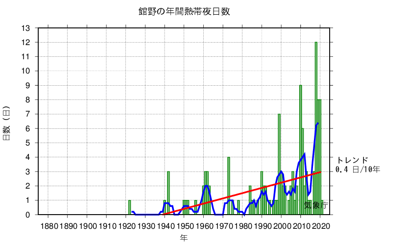 熱帯夜日数