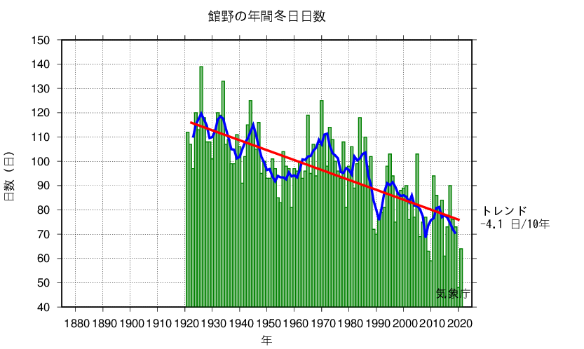 冬日日数
