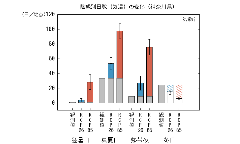 神奈川_階級別日数予測
