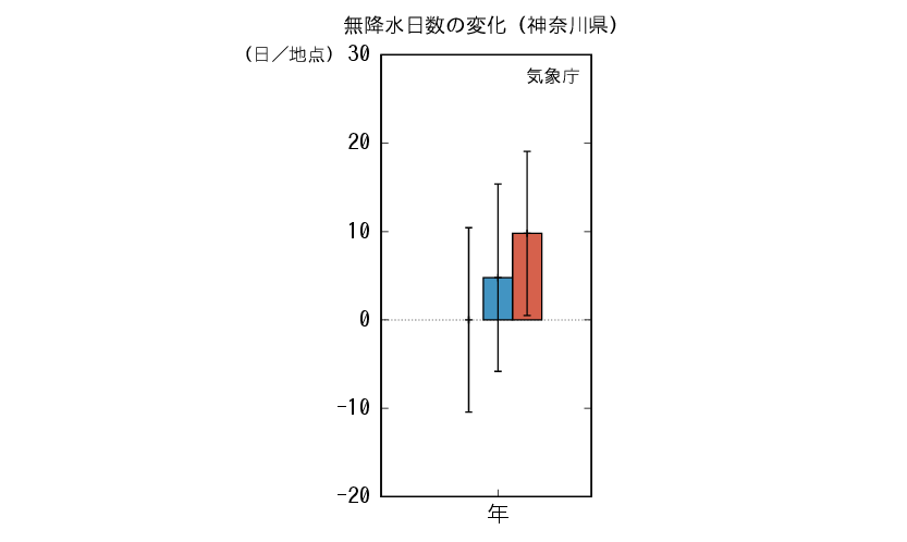 神奈川_無降水予測