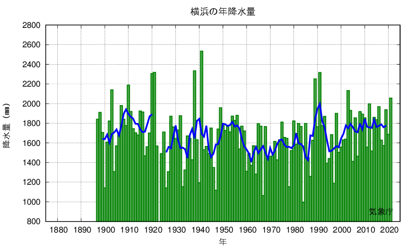 年降水量