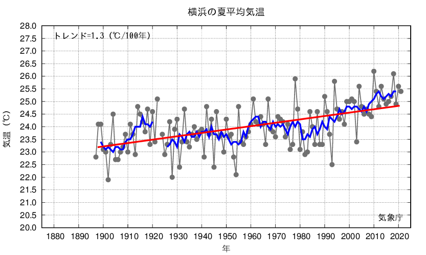 横浜_夏平均気温