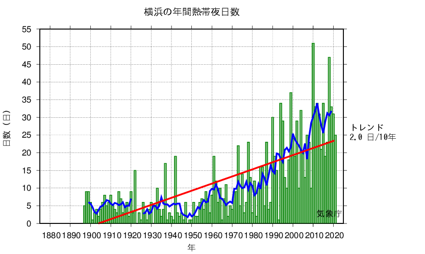 熱帯夜日数