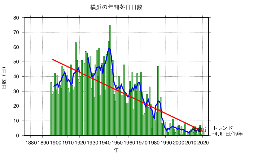 冬日日数