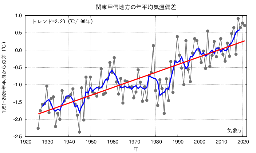 関東甲信_年平均気温