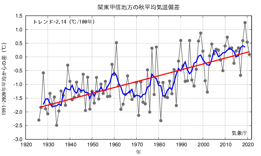 関東甲信_秋平均気温