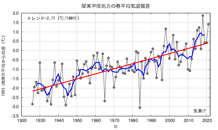 関東甲信_春平均気温