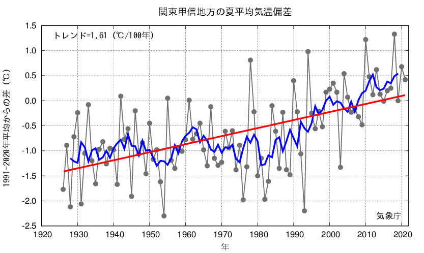 関東甲信_夏平均気温