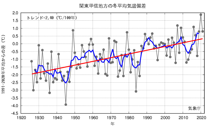 関東甲信_冬平均気温