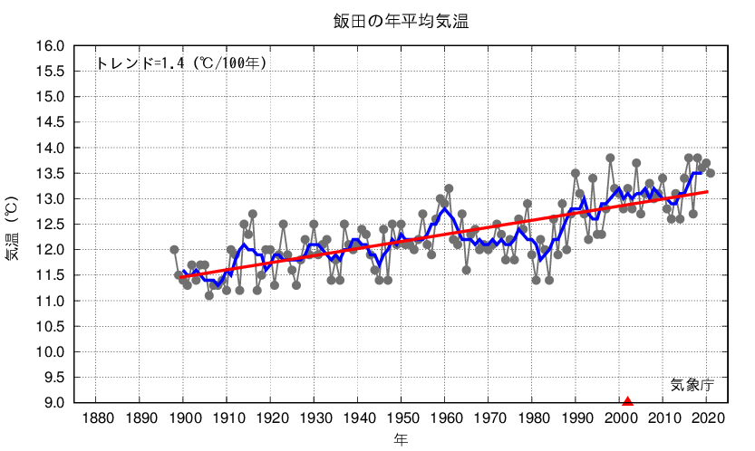 飯田_年平均気温