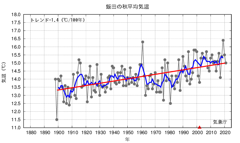 飯田_秋平均気温