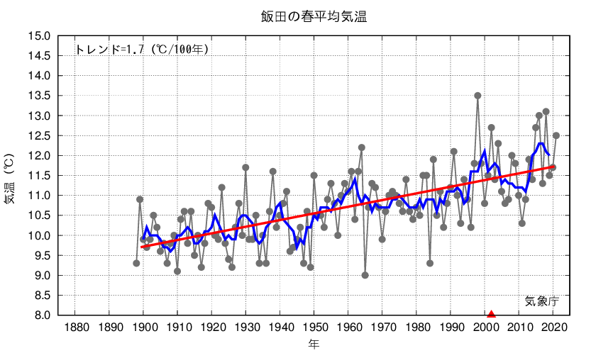 飯田_春平均気温