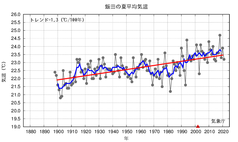 飯田_夏平均気温
