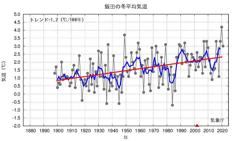 飯田_冬平均気温