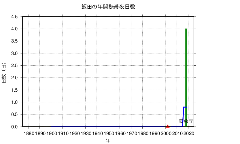 熱帯夜日数