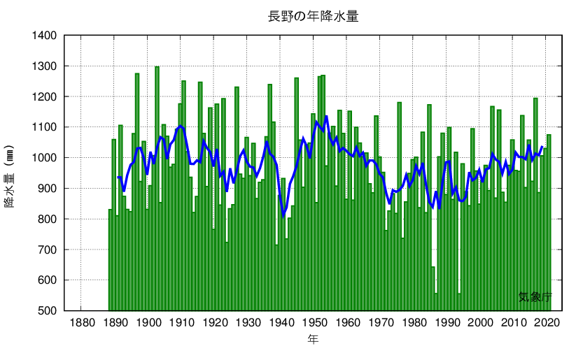 長野_年降水量