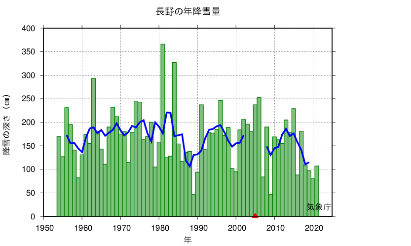 降雪量