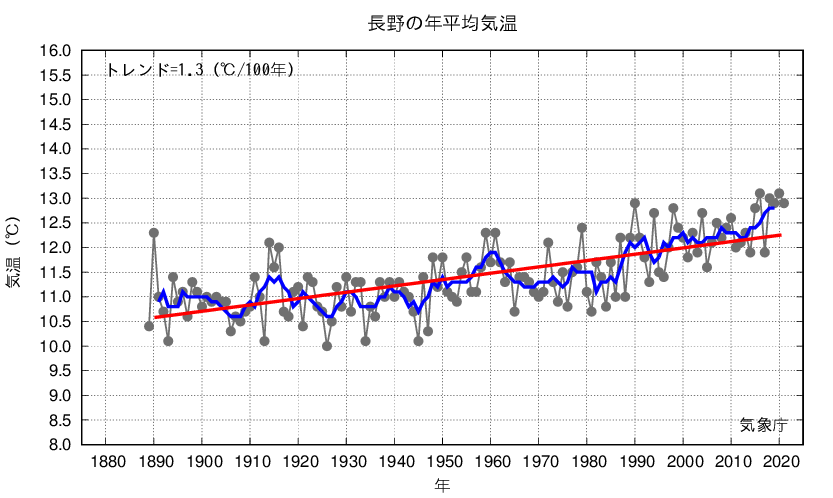 長野_年平均気温