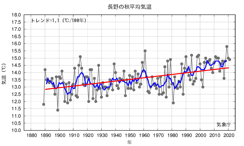 長野_秋平均気温