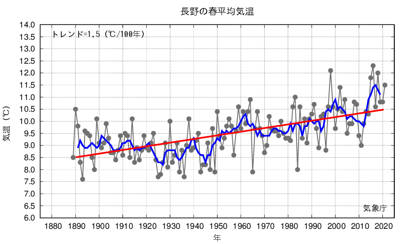 長野_春平均気温