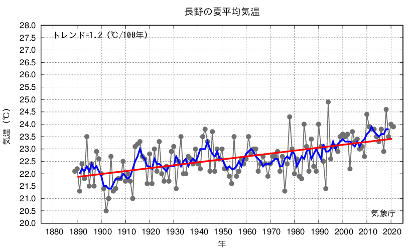 長野_夏平均気温