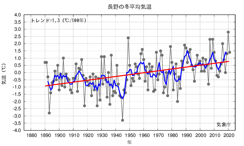 長野_冬平均気温