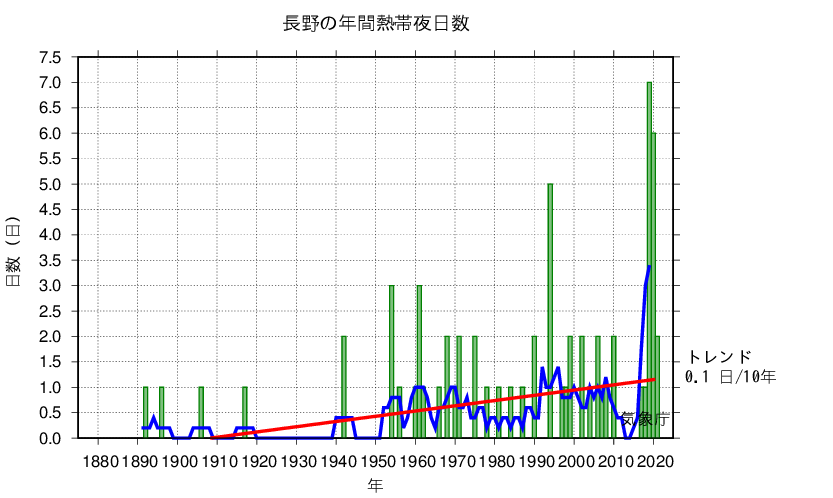 熱帯夜日数